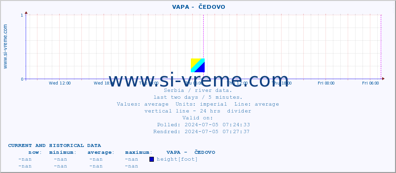  ::  VAPA -  ČEDOVO :: height |  |  :: last two days / 5 minutes.