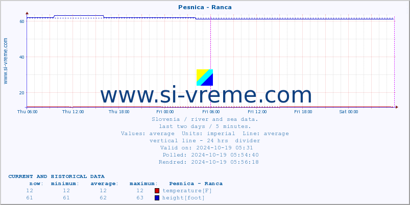  :: Pesnica - Ranca :: temperature | flow | height :: last two days / 5 minutes.