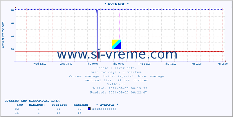  :: * AVERAGE * :: height |  |  :: last two days / 5 minutes.