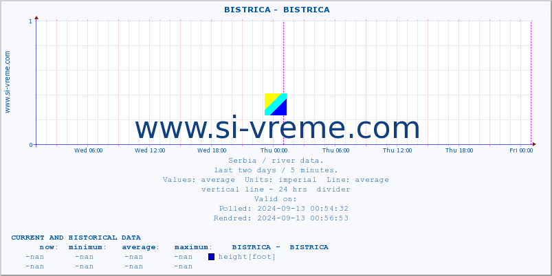  ::  BISTRICA -  BISTRICA :: height |  |  :: last two days / 5 minutes.