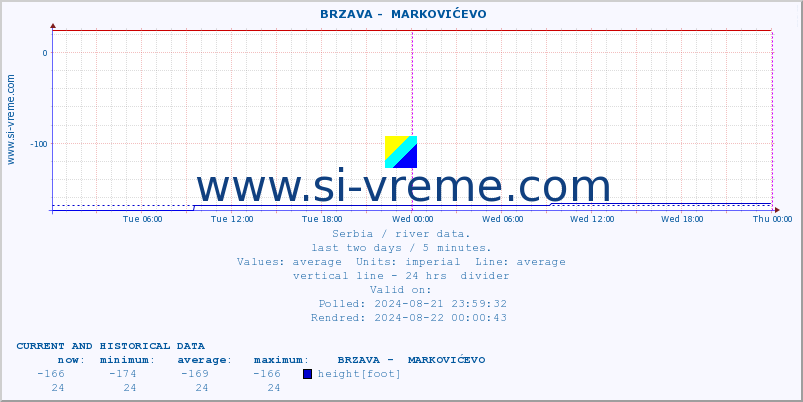  ::  BRZAVA -  MARKOVIĆEVO :: height |  |  :: last two days / 5 minutes.