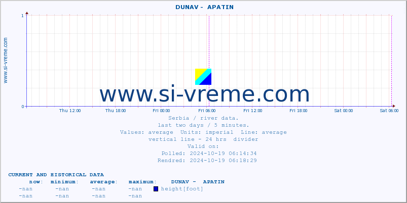  ::  DUNAV -  APATIN :: height |  |  :: last two days / 5 minutes.