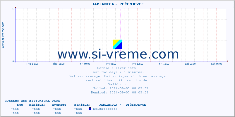  ::  JABLANICA -  PEČENJEVCE :: height |  |  :: last two days / 5 minutes.