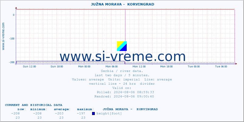  ::  JUŽNA MORAVA -  KORVINGRAD :: height |  |  :: last two days / 5 minutes.