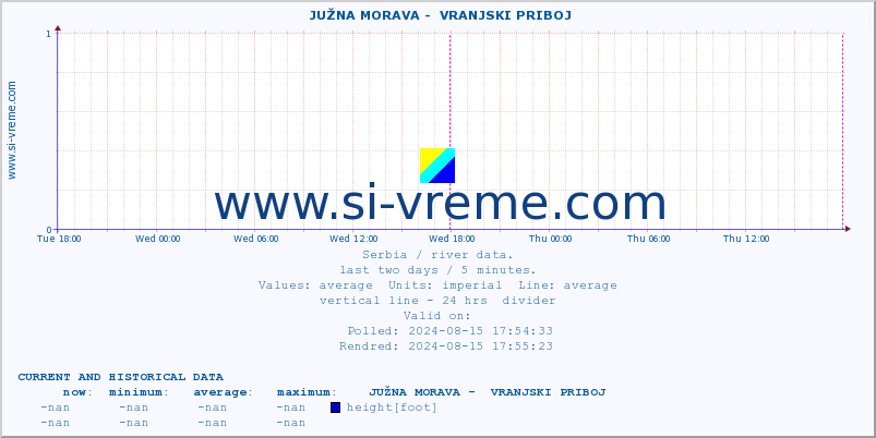  ::  JUŽNA MORAVA -  VRANJSKI PRIBOJ :: height |  |  :: last two days / 5 minutes.