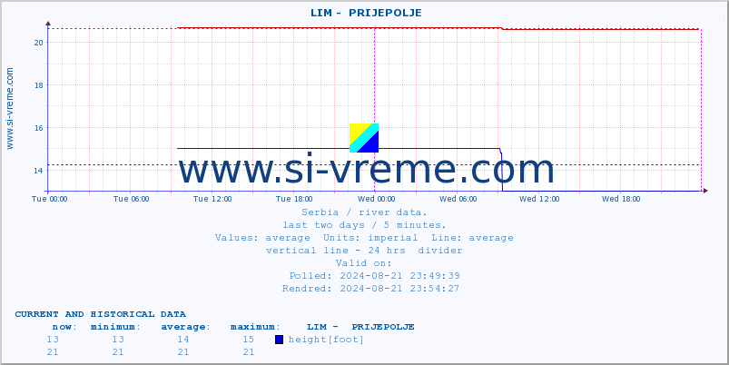  ::  LIM -  PRIJEPOLJE :: height |  |  :: last two days / 5 minutes.