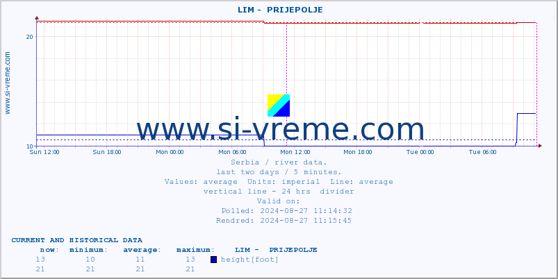  ::  LIM -  PRIJEPOLJE :: height |  |  :: last two days / 5 minutes.