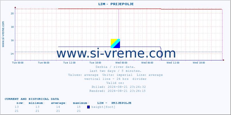  ::  LIM -  PRIJEPOLJE :: height |  |  :: last two days / 5 minutes.