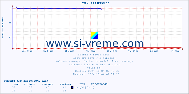  ::  LIM -  PRIJEPOLJE :: height |  |  :: last two days / 5 minutes.