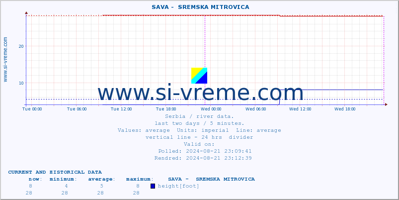  ::  SAVA -  SREMSKA MITROVICA :: height |  |  :: last two days / 5 minutes.