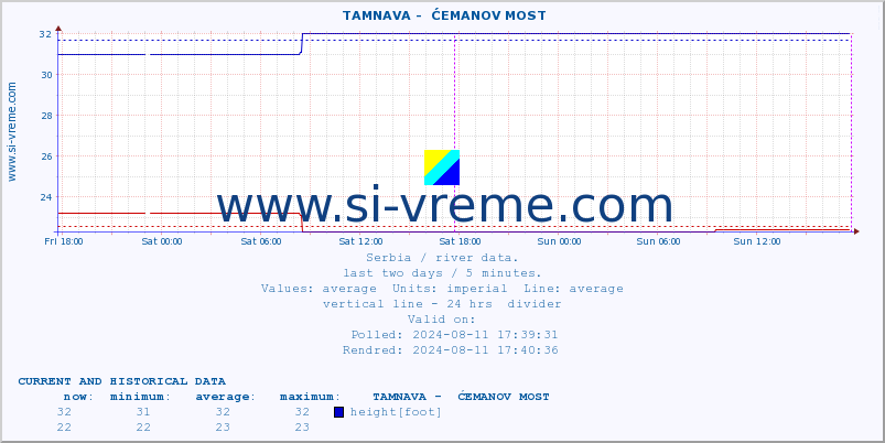  ::  TAMNAVA -  ĆEMANOV MOST :: height |  |  :: last two days / 5 minutes.