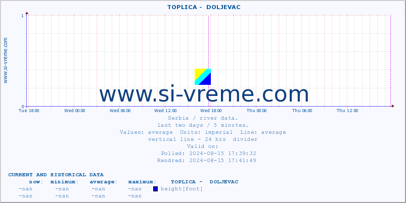  ::  TOPLICA -  DOLJEVAC :: height |  |  :: last two days / 5 minutes.