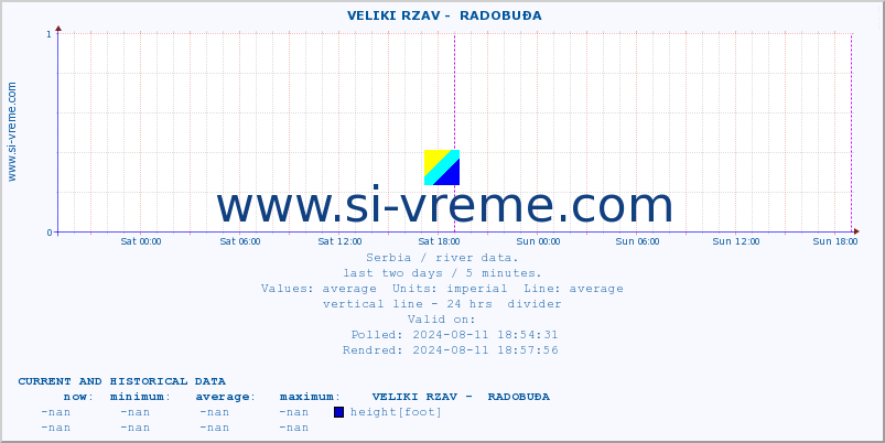  ::  VELIKI RZAV -  RADOBUĐA :: height |  |  :: last two days / 5 minutes.