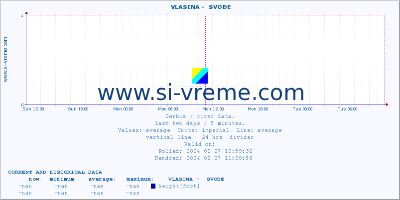  ::  VLASINA -  SVOĐE :: height |  |  :: last two days / 5 minutes.