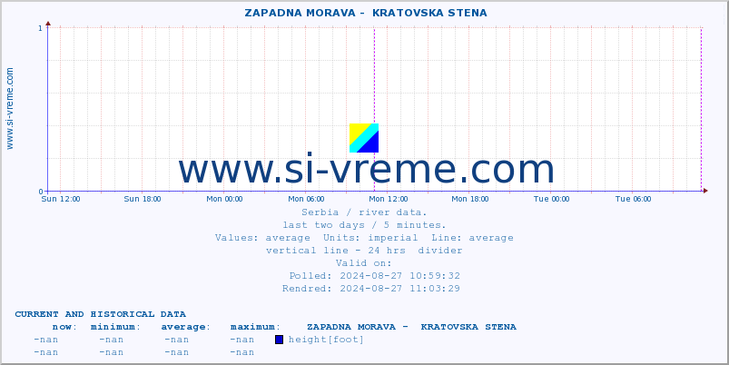  ::  ZAPADNA MORAVA -  KRATOVSKA STENA :: height |  |  :: last two days / 5 minutes.