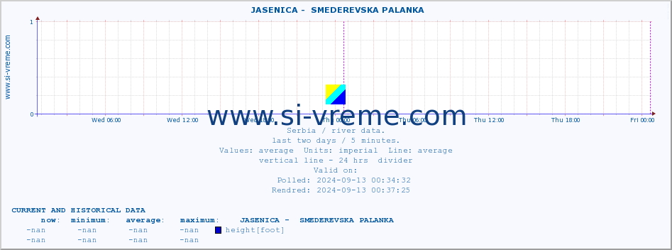  ::  JASENICA -  SMEDEREVSKA PALANKA :: height |  |  :: last two days / 5 minutes.