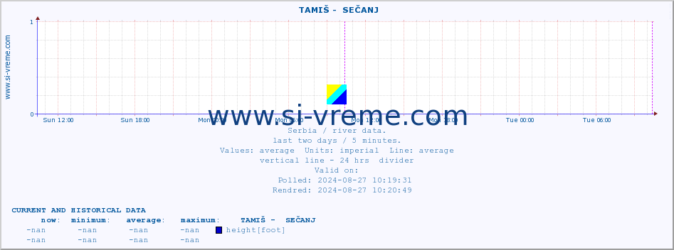  ::  TAMIŠ -  SEČANJ :: height |  |  :: last two days / 5 minutes.