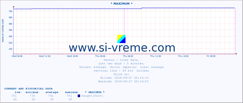  :: * MAXIMUM * :: height |  |  :: last two days / 5 minutes.