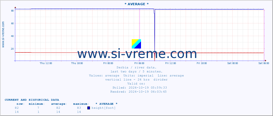  :: * AVERAGE * :: height |  |  :: last two days / 5 minutes.