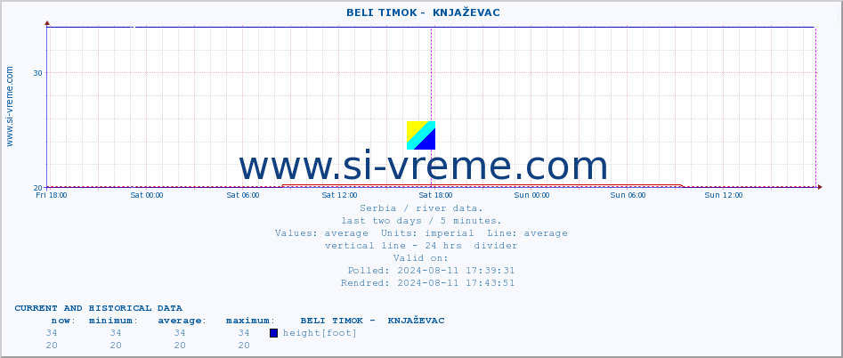  ::  BELI TIMOK -  KNJAŽEVAC :: height |  |  :: last two days / 5 minutes.