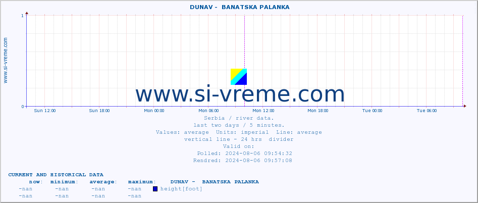  ::  DUNAV -  BANATSKA PALANKA :: height |  |  :: last two days / 5 minutes.