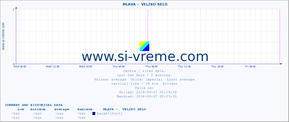  ::  MLAVA -  VELIKO SELO :: height |  |  :: last two days / 5 minutes.