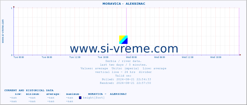  ::  MORAVICA -  ALEKSINAC :: height |  |  :: last two days / 5 minutes.