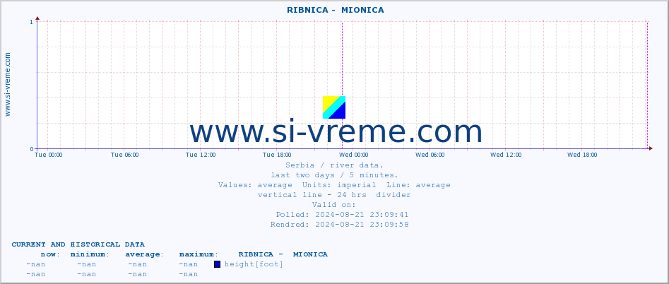  ::  RIBNICA -  MIONICA :: height |  |  :: last two days / 5 minutes.