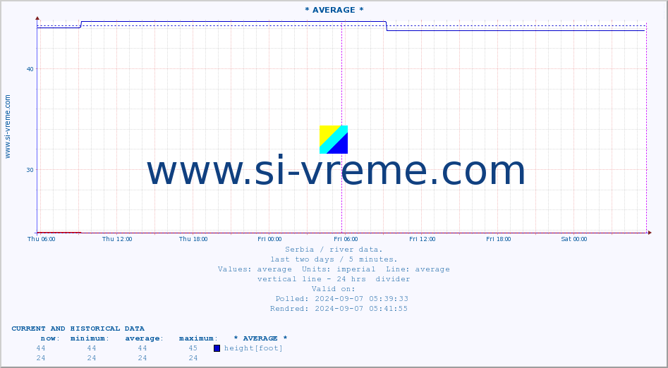  :: * AVERAGE * :: height |  |  :: last two days / 5 minutes.