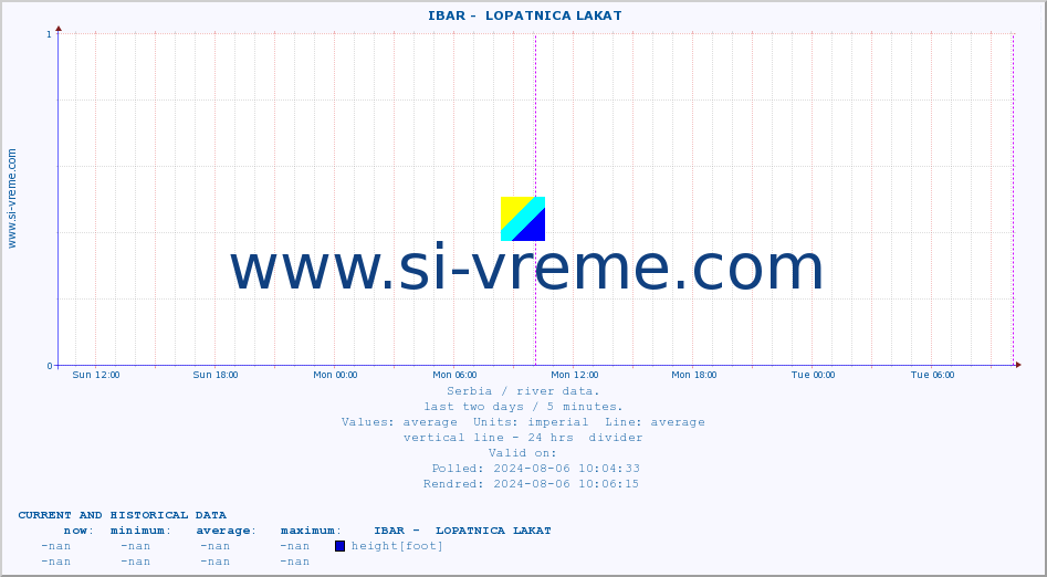  ::  IBAR -  LOPATNICA LAKAT :: height |  |  :: last two days / 5 minutes.