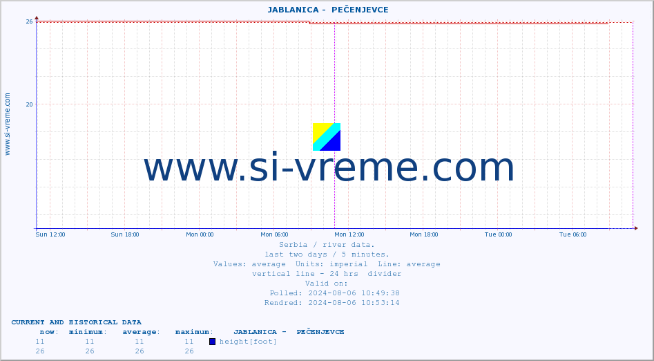  ::  JABLANICA -  PEČENJEVCE :: height |  |  :: last two days / 5 minutes.