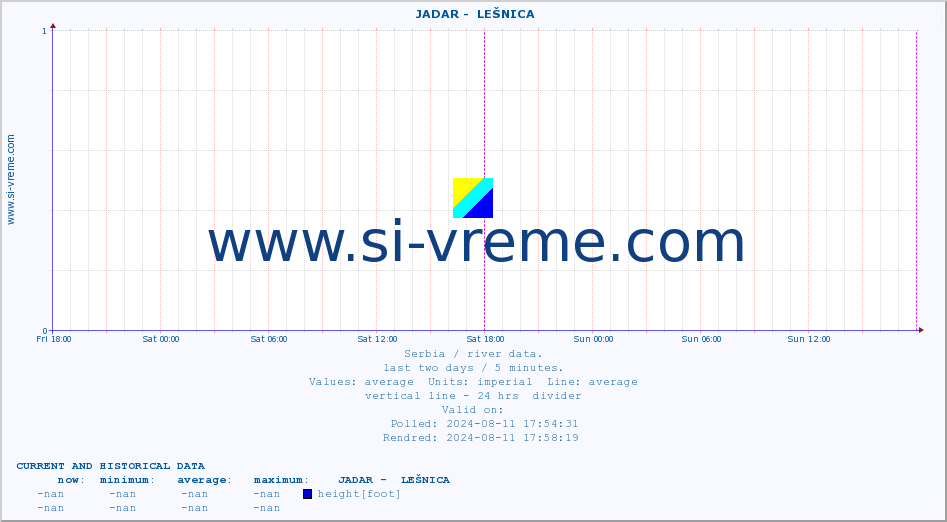  ::  JADAR -  LEŠNICA :: height |  |  :: last two days / 5 minutes.