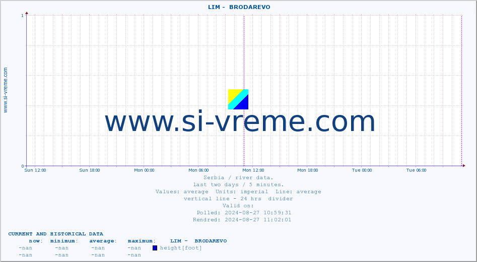  ::  LIM -  BRODAREVO :: height |  |  :: last two days / 5 minutes.