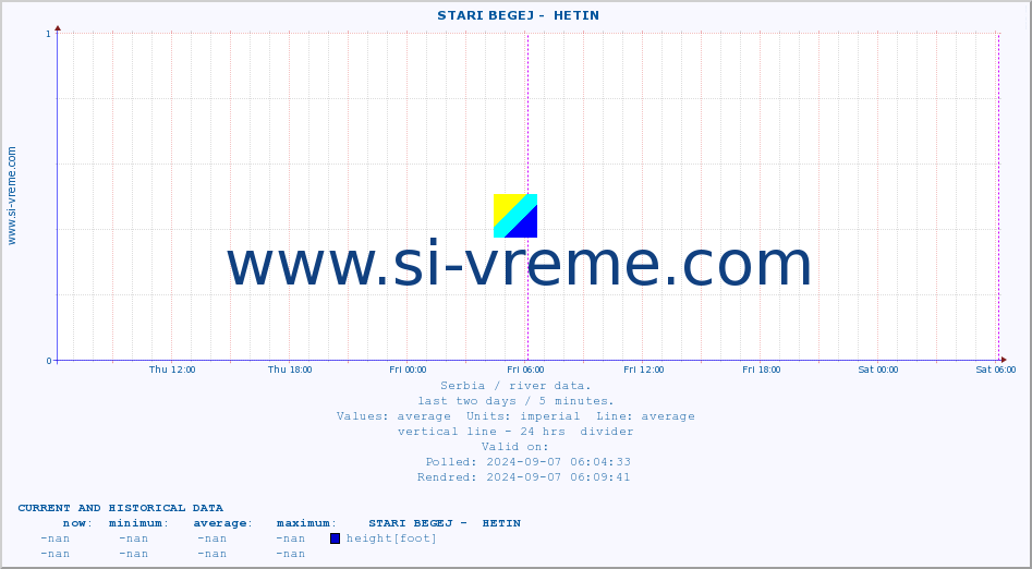  ::  STARI BEGEJ -  HETIN :: height |  |  :: last two days / 5 minutes.