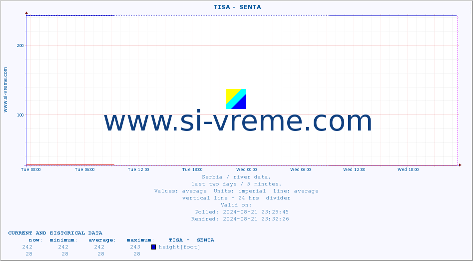  ::  TISA -  SENTA :: height |  |  :: last two days / 5 minutes.