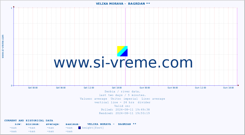  ::  VELIKA MORAVA -  BAGRDAN ** :: height |  |  :: last two days / 5 minutes.