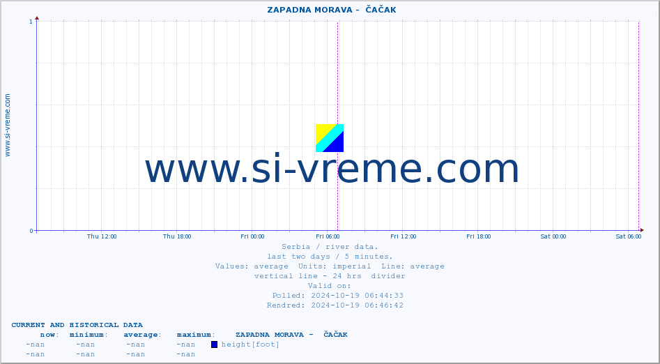  ::  ZAPADNA MORAVA -  ČAČAK :: height |  |  :: last two days / 5 minutes.