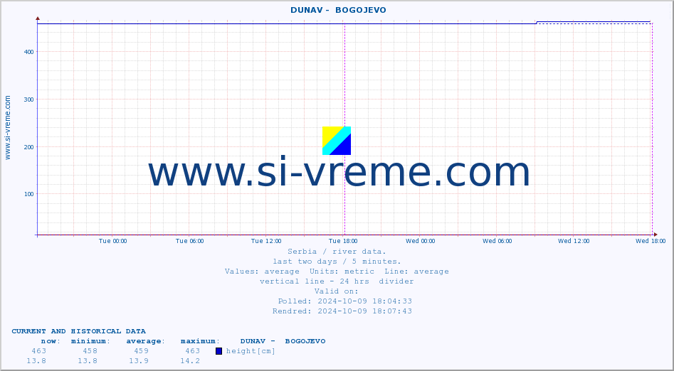  ::  DUNAV -  BOGOJEVO :: height |  |  :: last two days / 5 minutes.