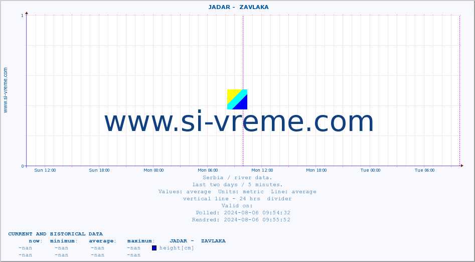  ::  JADAR -  ZAVLAKA :: height |  |  :: last two days / 5 minutes.