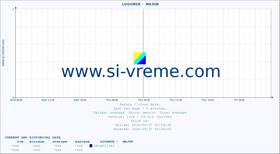  ::  LUGOMIR -  MAJUR :: height |  |  :: last two days / 5 minutes.