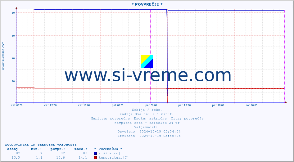POVPREČJE :: * POVPREČJE * :: višina | pretok | temperatura :: zadnja dva dni / 5 minut.