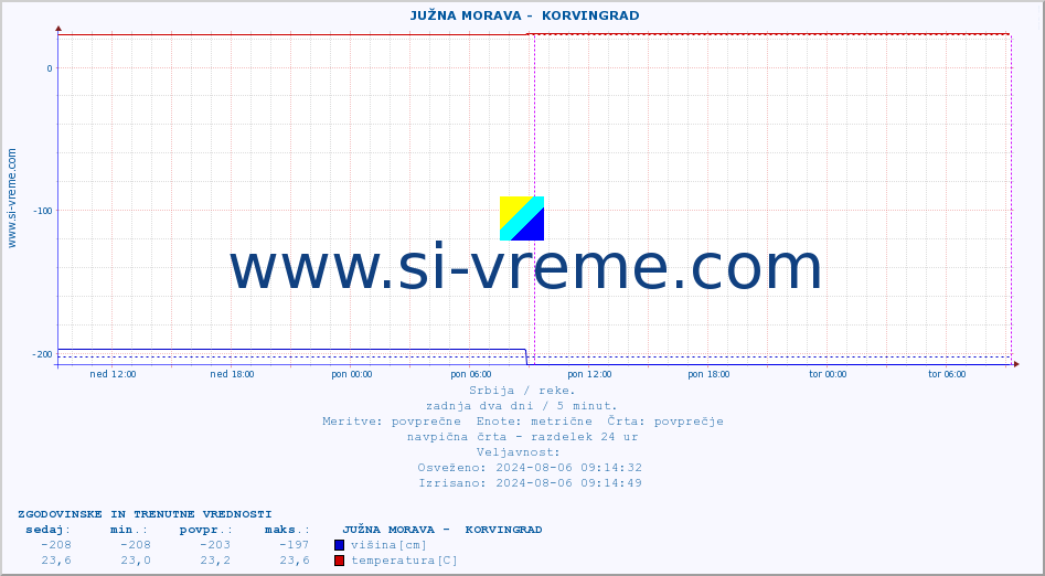 POVPREČJE ::  JUŽNA MORAVA -  KORVINGRAD :: višina | pretok | temperatura :: zadnja dva dni / 5 minut.