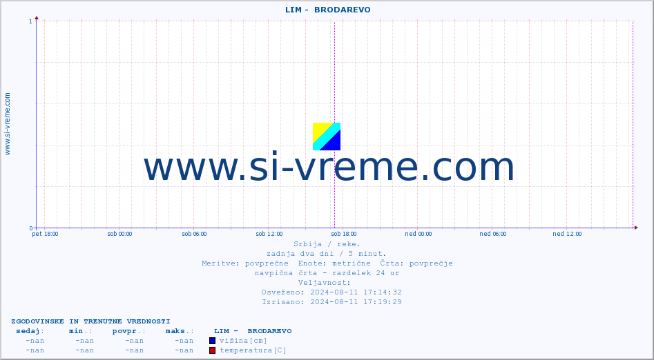 POVPREČJE ::  LIM -  BRODAREVO :: višina | pretok | temperatura :: zadnja dva dni / 5 minut.