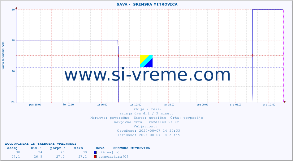 POVPREČJE ::  SAVA -  SREMSKA MITROVICA :: višina | pretok | temperatura :: zadnja dva dni / 5 minut.