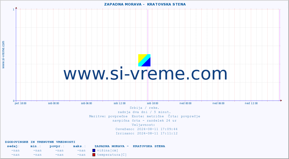 POVPREČJE ::  ZAPADNA MORAVA -  KRATOVSKA STENA :: višina | pretok | temperatura :: zadnja dva dni / 5 minut.