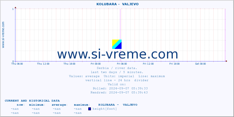  ::  KOLUBARA -  VALJEVO :: height |  |  :: last two days / 5 minutes.