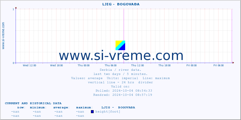  ::  LJIG -  BOGOVAĐA :: height |  |  :: last two days / 5 minutes.