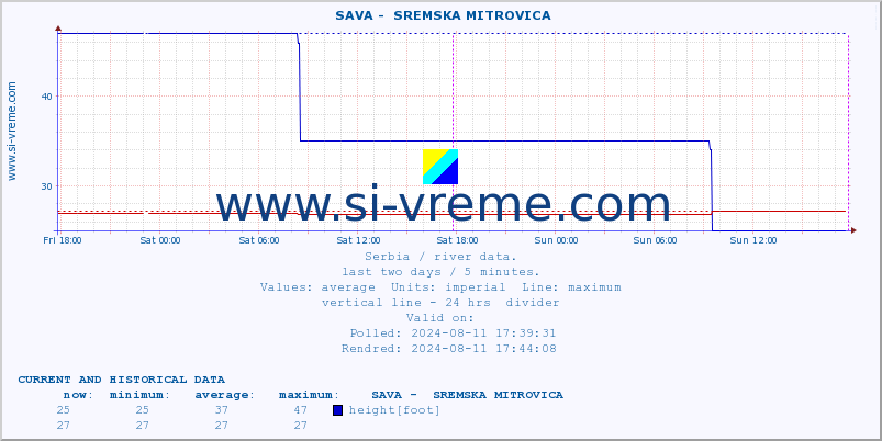  ::  SAVA -  SREMSKA MITROVICA :: height |  |  :: last two days / 5 minutes.