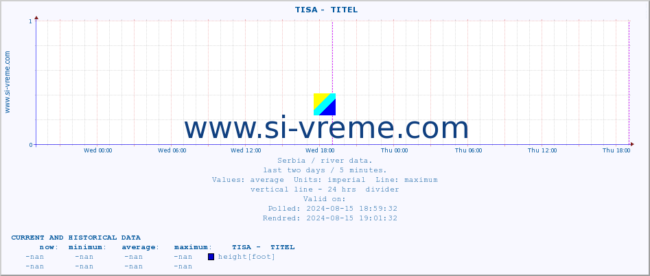  ::  TISA -  TITEL :: height |  |  :: last two days / 5 minutes.