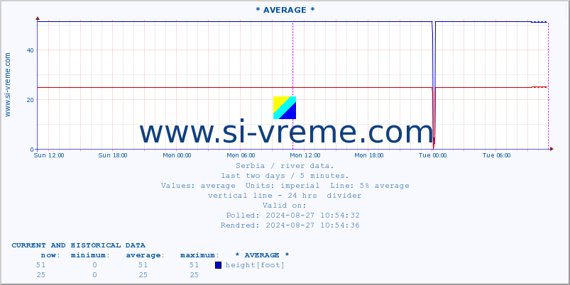  :: * AVERAGE * :: height |  |  :: last two days / 5 minutes.